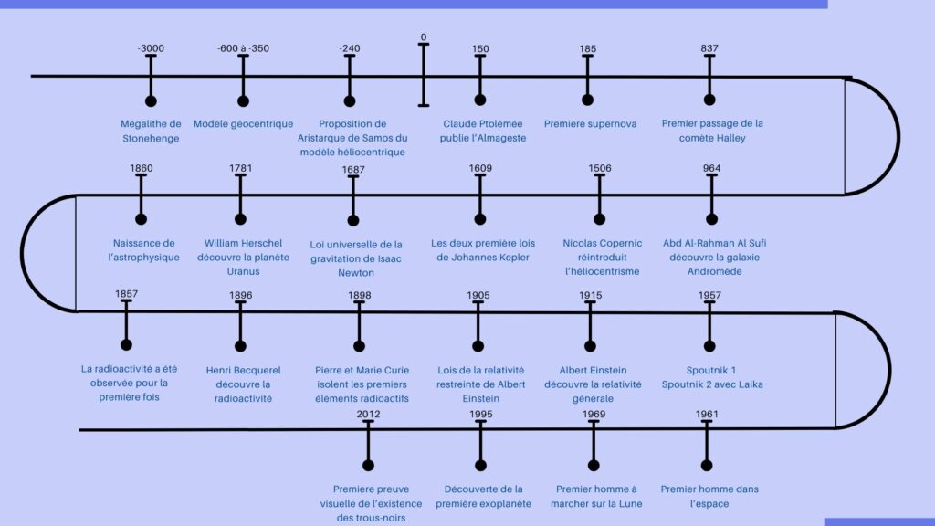 histoire de l'astronomie (frise chronologique)