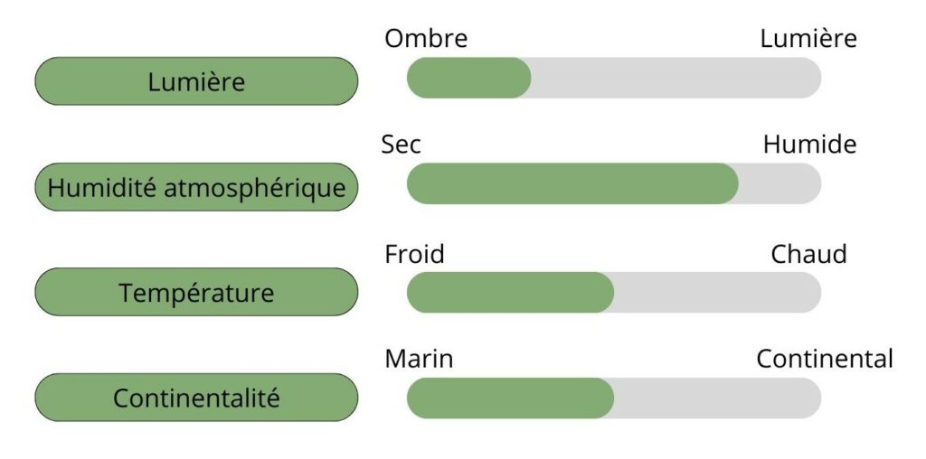 Caractéristique climatique